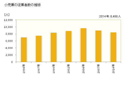 グラフ 年次 習志野市(ﾅﾗｼﾉｼ 千葉県)の商業の状況 小売業の従業者数の推移