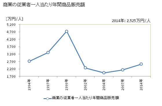 グラフ 年次 習志野市(ﾅﾗｼﾉｼ 千葉県)の商業の状況 商業の従業者一人当たり年間商品販売額