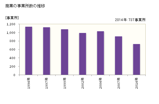 グラフ 年次 習志野市(ﾅﾗｼﾉｼ 千葉県)の商業の状況 商業の事業所数の推移