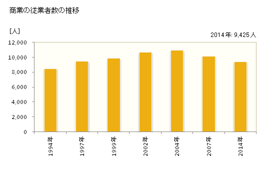 グラフ 年次 習志野市(ﾅﾗｼﾉｼ 千葉県)の商業の状況 商業の従業者数の推移