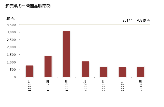グラフ 年次 習志野市(ﾅﾗｼﾉｼ 千葉県)の商業の状況 卸売業の年間商品販売額