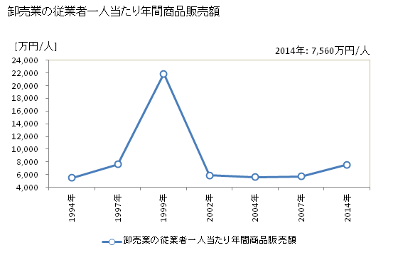 グラフ 年次 習志野市(ﾅﾗｼﾉｼ 千葉県)の商業の状況 卸売業の従業者一人当たり年間商品販売額