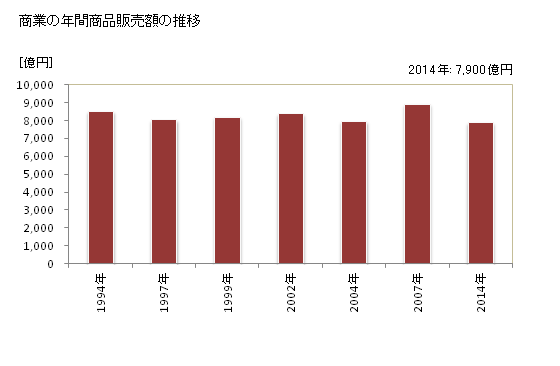グラフ 年次 柏市(ｶｼﾜｼ 千葉県)の商業の状況 商業の年間商品販売額の推移
