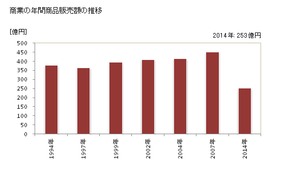 グラフ 年次 勝浦市(ｶﾂｳﾗｼ 千葉県)の商業の状況 商業の年間商品販売額の推移