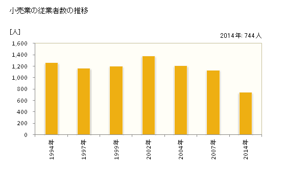 グラフ 年次 勝浦市(ｶﾂｳﾗｼ 千葉県)の商業の状況 小売業の従業者数の推移