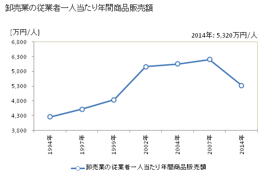 グラフ 年次 勝浦市(ｶﾂｳﾗｼ 千葉県)の商業の状況 卸売業の従業者一人当たり年間商品販売額