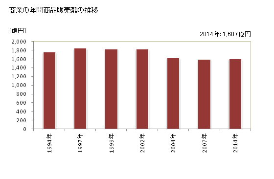 グラフ 年次 流山市(ﾅｶﾞﾚﾔﾏｼ 千葉県)の商業の状況 商業の年間商品販売額の推移