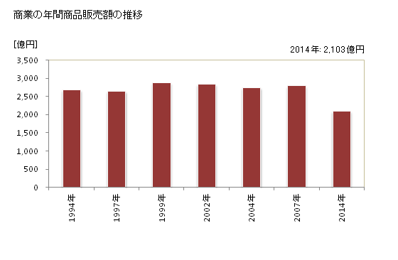 グラフ 年次 八千代市(ﾔﾁﾖｼ 千葉県)の商業の状況 商業の年間商品販売額の推移