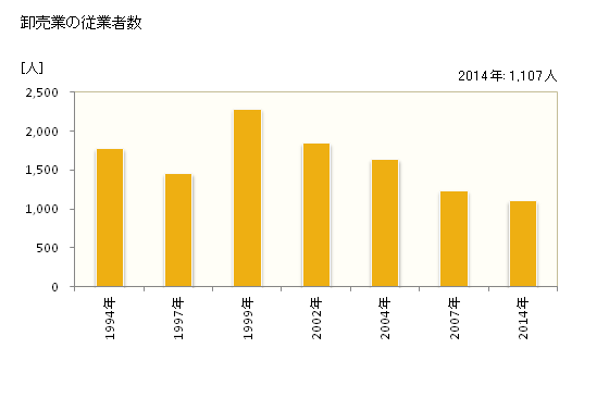 グラフ 年次 八千代市(ﾔﾁﾖｼ 千葉県)の商業の状況 卸売業の従業者数