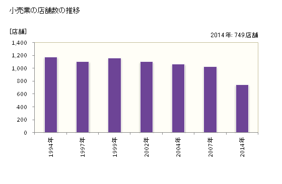 グラフ 年次 八千代市(ﾔﾁﾖｼ 千葉県)の商業の状況 小売業の店舗数の推移