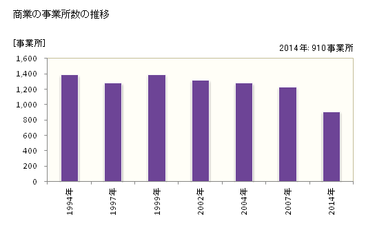 グラフ 年次 八千代市(ﾔﾁﾖｼ 千葉県)の商業の状況 商業の事業所数の推移