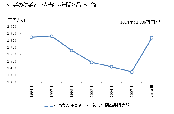 グラフ 年次 我孫子市(ｱﾋﾞｺｼ 千葉県)の商業の状況 小売業の従業者一人当たり年間商品販売額