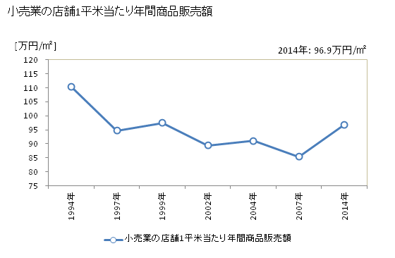 グラフ 年次 我孫子市(ｱﾋﾞｺｼ 千葉県)の商業の状況 小売業の店舗1平米当たり年間商品販売額