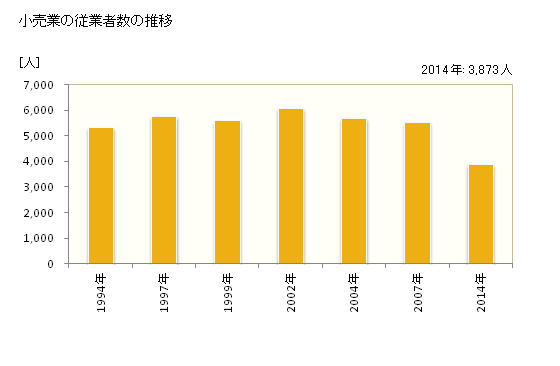 グラフ 年次 我孫子市(ｱﾋﾞｺｼ 千葉県)の商業の状況 小売業の従業者数の推移