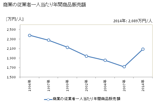 グラフ 年次 我孫子市(ｱﾋﾞｺｼ 千葉県)の商業の状況 商業の従業者一人当たり年間商品販売額