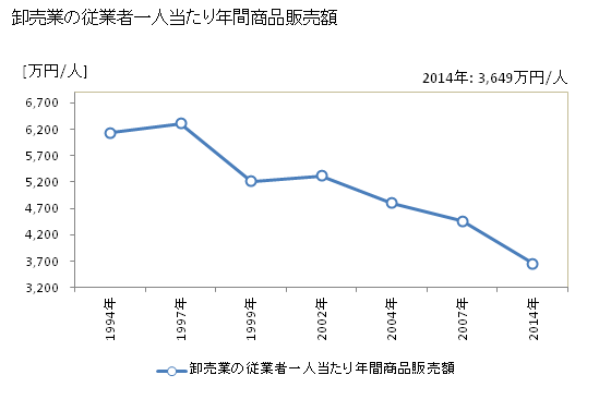 グラフ 年次 我孫子市(ｱﾋﾞｺｼ 千葉県)の商業の状況 卸売業の従業者一人当たり年間商品販売額