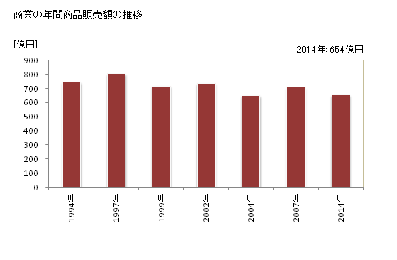 グラフ 年次 鴨川市(ｶﾓｶﾞﾜｼ 千葉県)の商業の状況 商業の年間商品販売額の推移