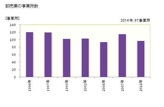 グラフ 年次 鴨川市(ｶﾓｶﾞﾜｼ 千葉県)の商業の状況 卸売業の事業所数