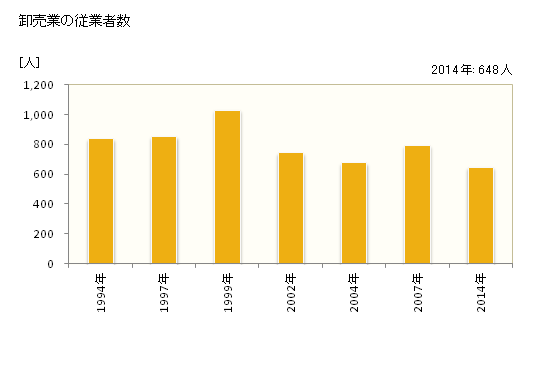 グラフ 年次 鴨川市(ｶﾓｶﾞﾜｼ 千葉県)の商業の状況 卸売業の従業者数