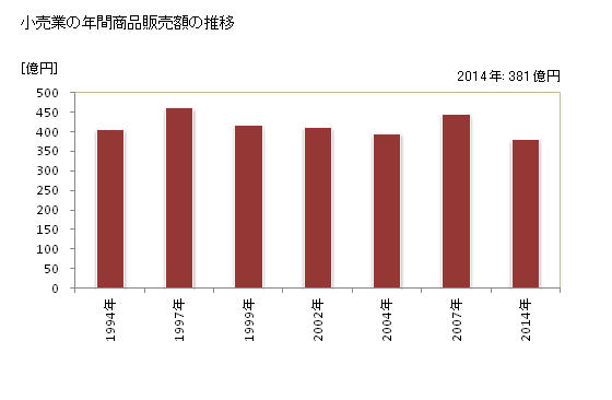 グラフ 年次 鴨川市(ｶﾓｶﾞﾜｼ 千葉県)の商業の状況 小売業の年間商品販売額の推移