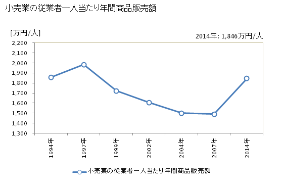 グラフ 年次 鴨川市(ｶﾓｶﾞﾜｼ 千葉県)の商業の状況 小売業の従業者一人当たり年間商品販売額