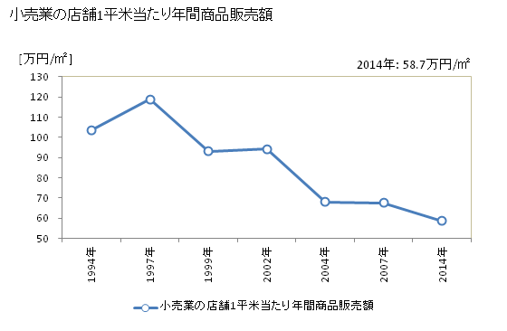 グラフ 年次 鴨川市(ｶﾓｶﾞﾜｼ 千葉県)の商業の状況 小売業の店舗1平米当たり年間商品販売額