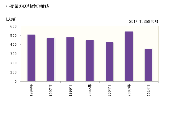 グラフ 年次 鴨川市(ｶﾓｶﾞﾜｼ 千葉県)の商業の状況 小売業の店舗数の推移