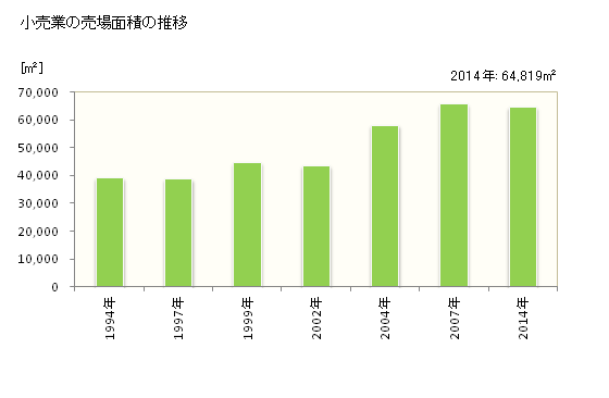 グラフ 年次 鴨川市(ｶﾓｶﾞﾜｼ 千葉県)の商業の状況 小売業の売場面積の推移