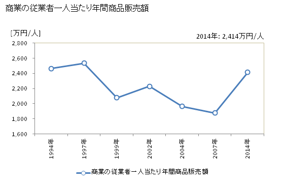 グラフ 年次 鴨川市(ｶﾓｶﾞﾜｼ 千葉県)の商業の状況 商業の従業者一人当たり年間商品販売額