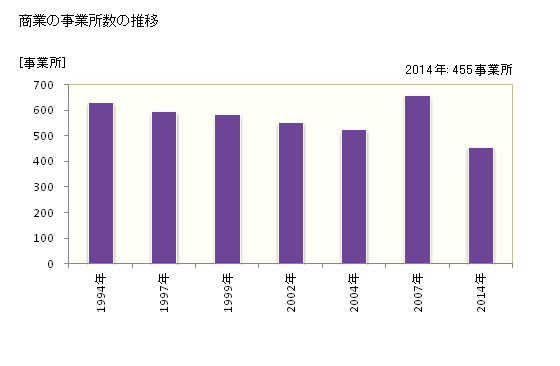 グラフ 年次 鴨川市(ｶﾓｶﾞﾜｼ 千葉県)の商業の状況 商業の事業所数の推移