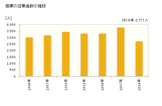 グラフ 年次 鴨川市(ｶﾓｶﾞﾜｼ 千葉県)の商業の状況 商業の従業者数の推移