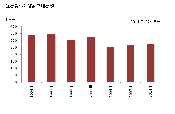 グラフ 年次 鴨川市(ｶﾓｶﾞﾜｼ 千葉県)の商業の状況 卸売業の年間商品販売額