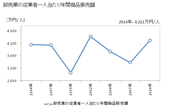 グラフ 年次 鴨川市(ｶﾓｶﾞﾜｼ 千葉県)の商業の状況 卸売業の従業者一人当たり年間商品販売額