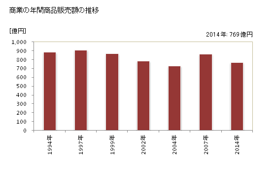 グラフ 年次 鎌ケ谷市(ｶﾏｶﾞﾔｼ 千葉県)の商業の状況 商業の年間商品販売額の推移