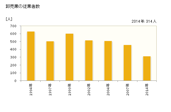 グラフ 年次 鎌ケ谷市(ｶﾏｶﾞﾔｼ 千葉県)の商業の状況 卸売業の従業者数