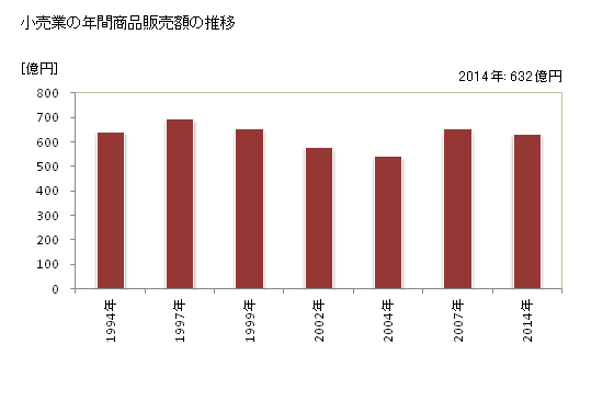 グラフ 年次 鎌ケ谷市(ｶﾏｶﾞﾔｼ 千葉県)の商業の状況 小売業の年間商品販売額の推移