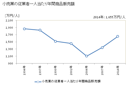 グラフ 年次 鎌ケ谷市(ｶﾏｶﾞﾔｼ 千葉県)の商業の状況 小売業の従業者一人当たり年間商品販売額
