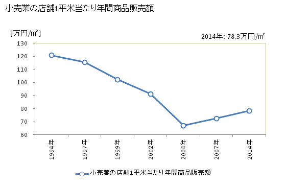 グラフ 年次 鎌ケ谷市(ｶﾏｶﾞﾔｼ 千葉県)の商業の状況 小売業の店舗1平米当たり年間商品販売額