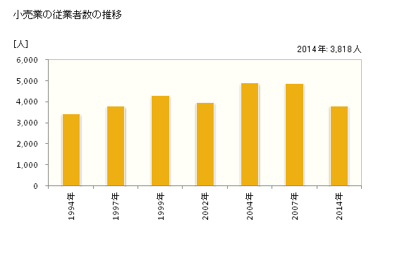 グラフ 年次 鎌ケ谷市(ｶﾏｶﾞﾔｼ 千葉県)の商業の状況 小売業の従業者数の推移