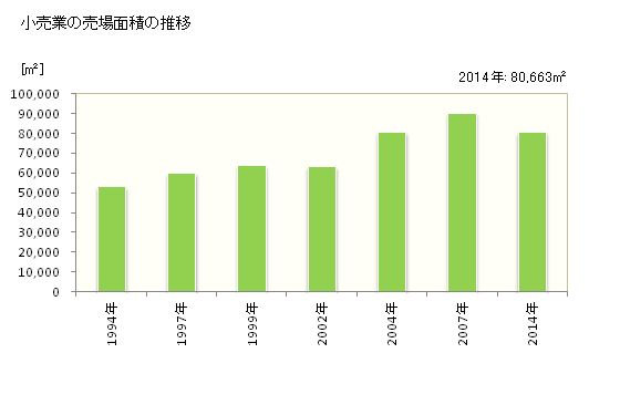 グラフ 年次 鎌ケ谷市(ｶﾏｶﾞﾔｼ 千葉県)の商業の状況 小売業の売場面積の推移