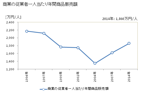 グラフ 年次 鎌ケ谷市(ｶﾏｶﾞﾔｼ 千葉県)の商業の状況 商業の従業者一人当たり年間商品販売額
