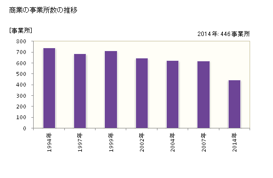 グラフ 年次 鎌ケ谷市(ｶﾏｶﾞﾔｼ 千葉県)の商業の状況 商業の事業所数の推移