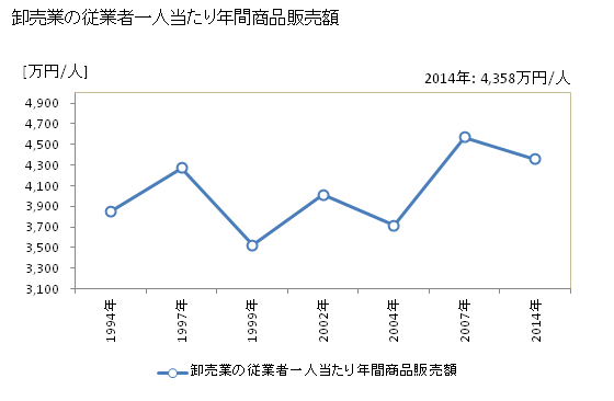 グラフ 年次 鎌ケ谷市(ｶﾏｶﾞﾔｼ 千葉県)の商業の状況 卸売業の従業者一人当たり年間商品販売額