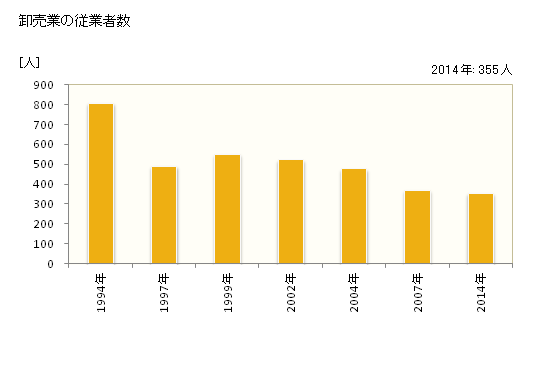グラフ 年次 富津市(ﾌﾂﾂｼ 千葉県)の商業の状況 卸売業の従業者数