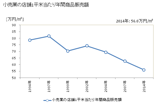グラフ 年次 富津市(ﾌﾂﾂｼ 千葉県)の商業の状況 小売業の店舗1平米当たり年間商品販売額