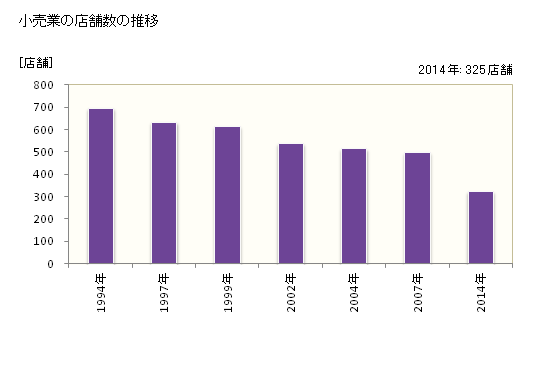 グラフ 年次 富津市(ﾌﾂﾂｼ 千葉県)の商業の状況 小売業の店舗数の推移