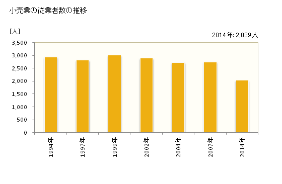 グラフ 年次 富津市(ﾌﾂﾂｼ 千葉県)の商業の状況 小売業の従業者数の推移