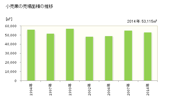 グラフ 年次 富津市(ﾌﾂﾂｼ 千葉県)の商業の状況 小売業の売場面積の推移