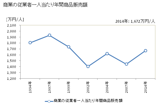 グラフ 年次 富津市(ﾌﾂﾂｼ 千葉県)の商業の状況 商業の従業者一人当たり年間商品販売額