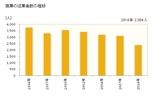 グラフ 年次 富津市(ﾌﾂﾂｼ 千葉県)の商業の状況 商業の従業者数の推移